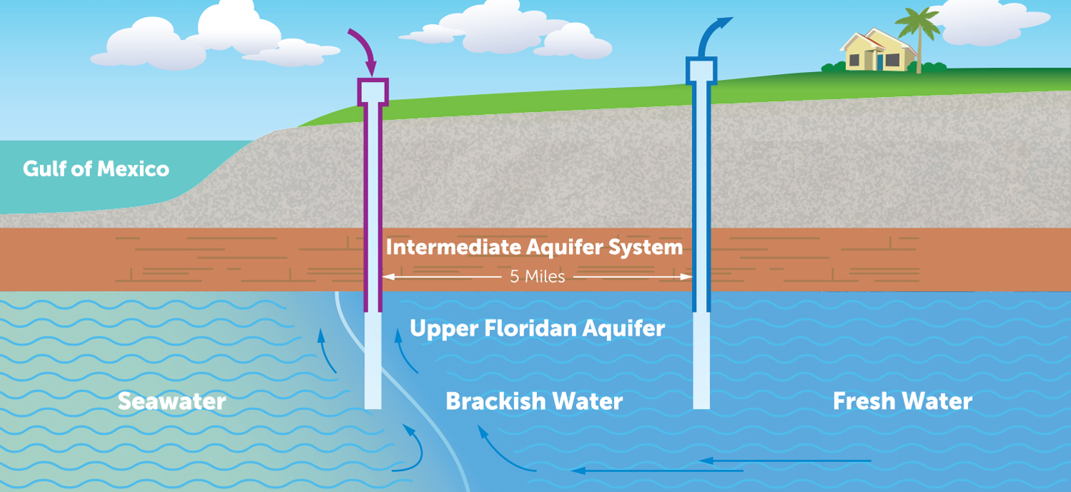 Diagram of aquifer recharge