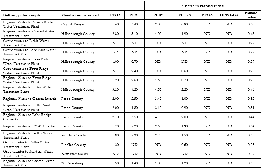 EPA Study Q3 Results Table