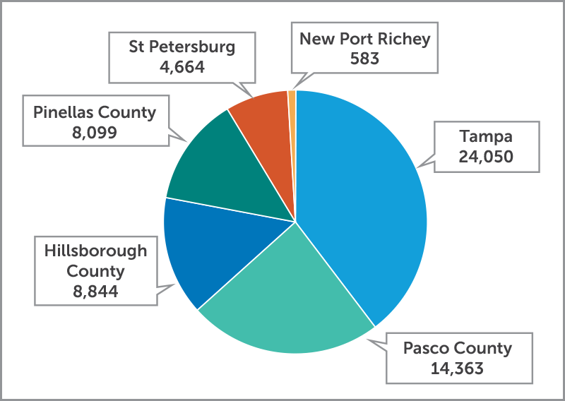 Tampa Bay Water Rebates