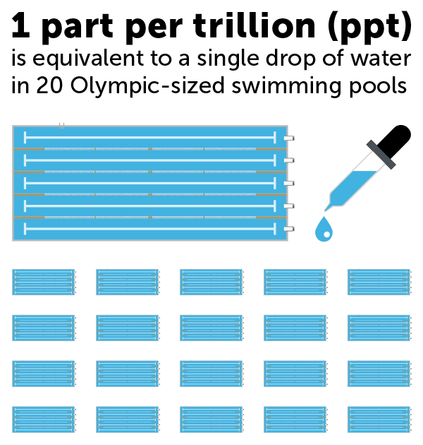 One part per trillion is roughly the equivalent to one drop of water in 20 Olympic-sized pools or one second in 31.7 million years.