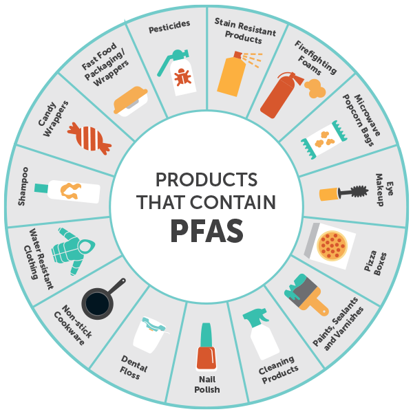 Products that contain PFAS: Stain resistant products; firefighting foams; microwave popcorn bags; eye makeup; pizza boxes; paints, sealants and varnishes; cleaning products; nail polish; dental floss; non-stick cookware; water resistent clothing; shampoo; candy wrappers; fast food packaging and wrappers; pesticides.