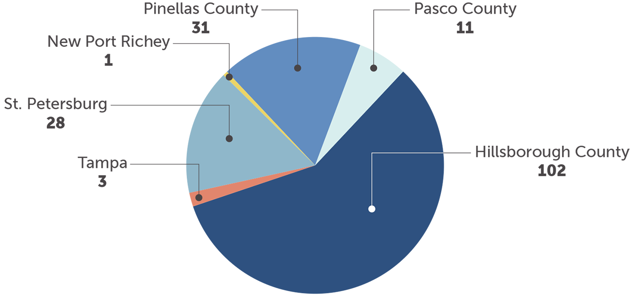 Pie chart of paid rebates