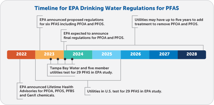 Chart of Timeline for EPA drinking water regulations for PFAS: June, 2022 - EPA announced Lifetime Health Advisories for PFOA, PFOS, PFBS and GenX chemicals; Early 2023 - EPA announced proposed regulations for six PFAS including PFOA and PFOS; 2023-2026 - Utilities in U.S. test for 29 PFAS in EPA study; 2023 - EPA expected to announce proposed regulations for PFOA and PFOS; July 2023, October 2023, Jan 2024 and April 2024 - Tampa Bay Water and five member utilities test for 29 PFAS in EPA study; Early 2024 - EPA expected to announce final regulations for PFAS; 2024 to end of 2028 - Utilities may have up to five years to add treatment to remove PFOA and PFAS.
