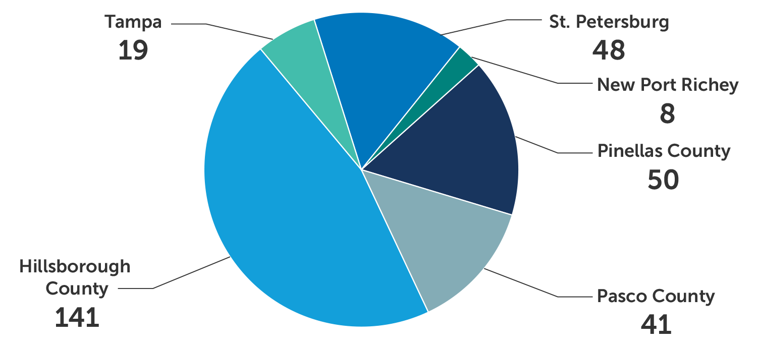 San Diego Water Wise Rebates