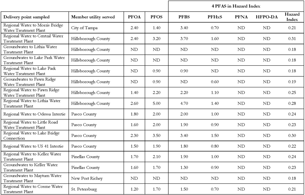 EPA Study Q2 Results Table