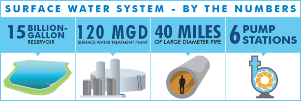 Surface Water by the Numbers: 15 billion gallon reservoir, 120 mgd surface water treatment plant, 40 miles of large diameter pipe, 6 pump stations